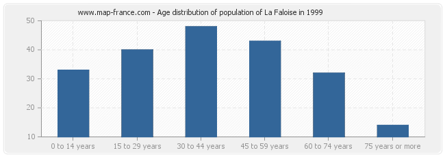 Age distribution of population of La Faloise in 1999